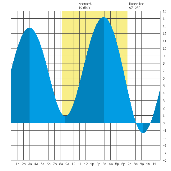 Orca tide chart for Tuesday, October 11, 2022