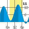 Orca tide chart for Tuesday, October 11, 2022
