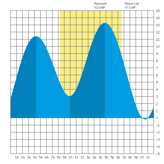 Orca tide chart for Thursday, October 13, 2022