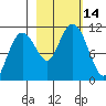Orca tide chart for Friday, October 14, 2022