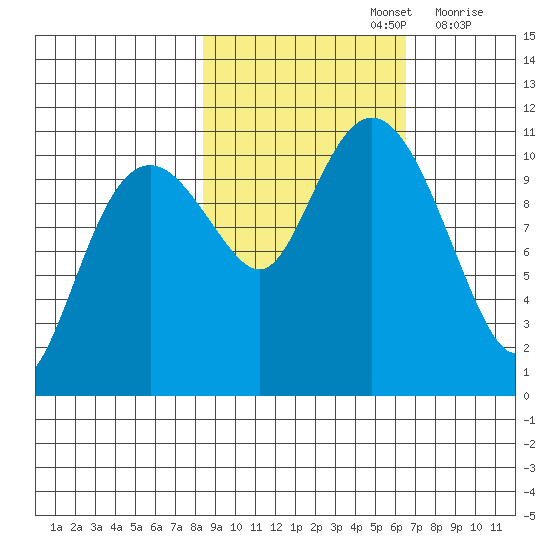 Orca tide chart for Saturday, October 15, 2022