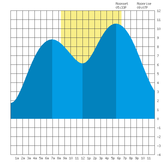 Orca tide chart for Sunday, October 16, 2022