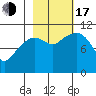 Orca tide chart for Monday, October 17, 2022