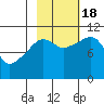 Orca tide chart for Tuesday, October 18, 2022