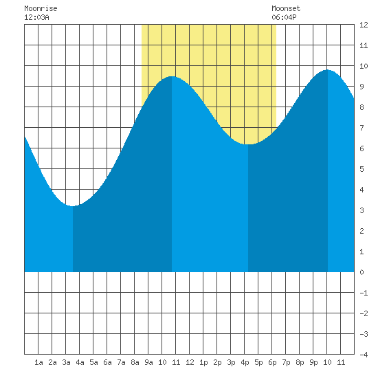 Orca tide chart for Wednesday, October 19, 2022