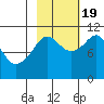 Orca tide chart for Wednesday, October 19, 2022