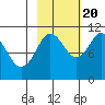 Orca tide chart for Thursday, October 20, 2022
