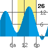 Orca tide chart for Wednesday, October 26, 2022