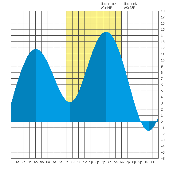 Orca tide chart for Friday, October 28, 2022