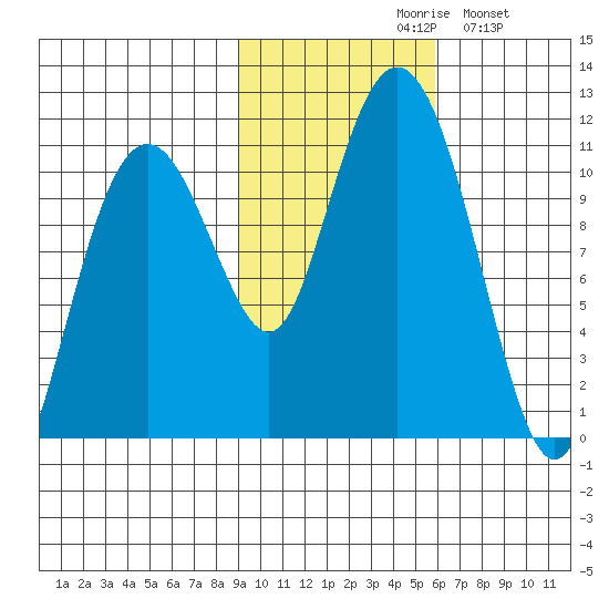 Orca tide chart for Saturday, October 29, 2022