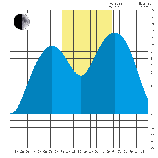 Orca tide chart for Monday, October 31, 2022