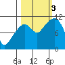 Orca tide chart for Monday, October 3, 2022