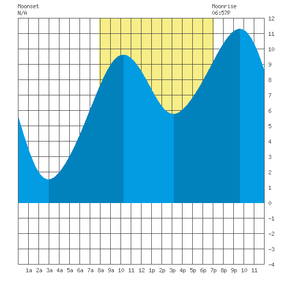 Orca tide chart for Tuesday, October 4, 2022