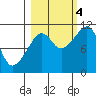 Orca tide chart for Tuesday, October 4, 2022