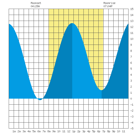 Orca tide chart for Friday, October 7, 2022