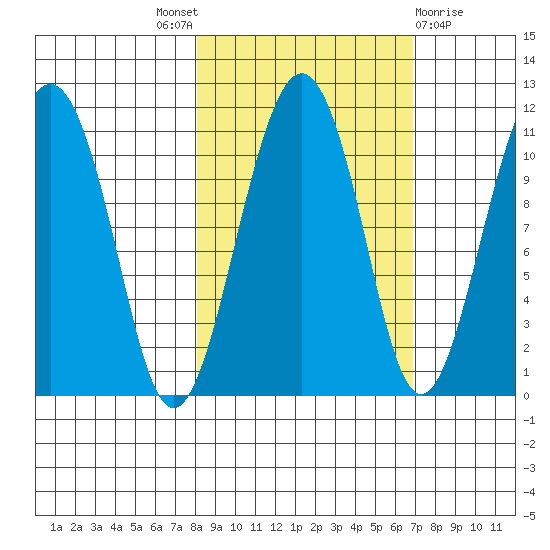 Orca tide chart for Saturday, October 8, 2022