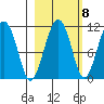 Orca tide chart for Saturday, October 8, 2022
