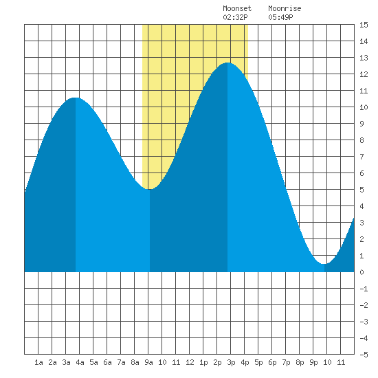 Orca tide chart for Saturday, November 12, 2022