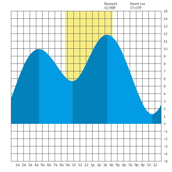 Orca tide chart for Sunday, November 13, 2022