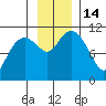 Orca tide chart for Monday, November 14, 2022