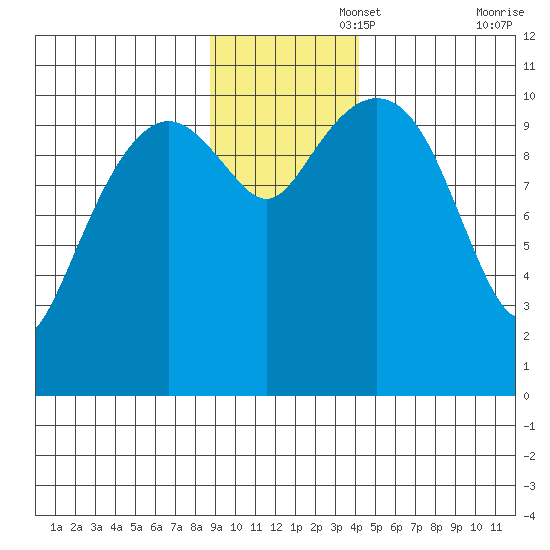 Orca tide chart for Tuesday, November 15, 2022