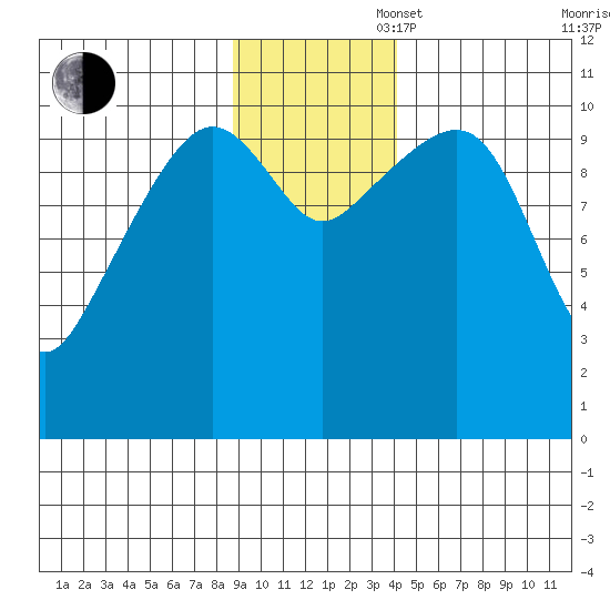 Orca tide chart for Wednesday, November 16, 2022