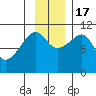 Orca tide chart for Thursday, November 17, 2022