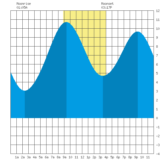Orca tide chart for Friday, November 18, 2022