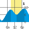 Orca tide chart for Tuesday, November 1, 2022