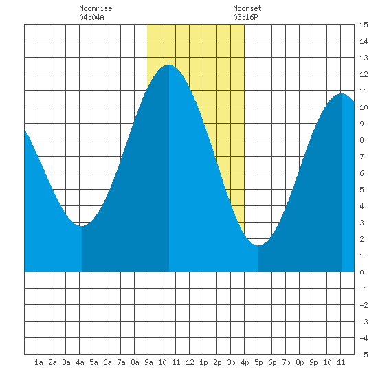 Orca tide chart for Sunday, November 20, 2022