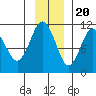 Orca tide chart for Sunday, November 20, 2022