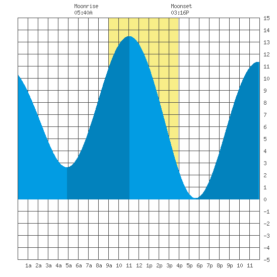Orca tide chart for Monday, November 21, 2022