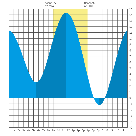 Orca tide chart for Tuesday, November 22, 2022
