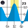 Orca tide chart for Wednesday, November 23, 2022