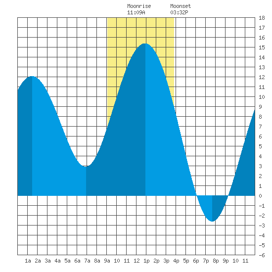 Orca tide chart for Thursday, November 24, 2022