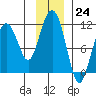 Orca tide chart for Thursday, November 24, 2022