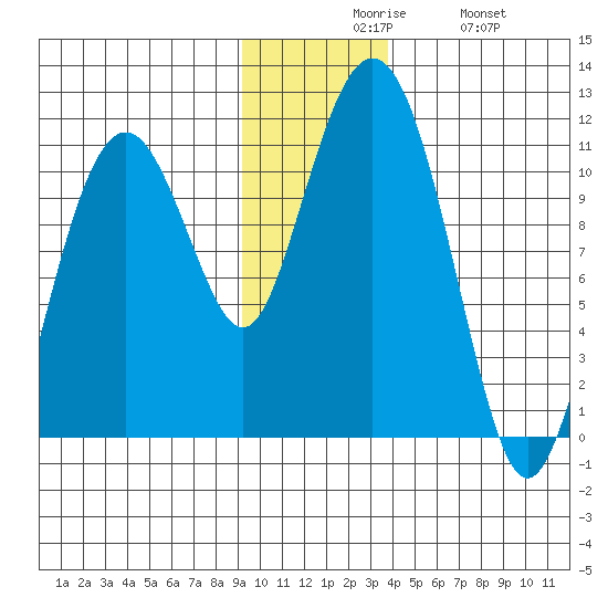 Orca tide chart for Sunday, November 27, 2022