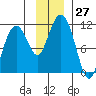 Orca tide chart for Sunday, November 27, 2022