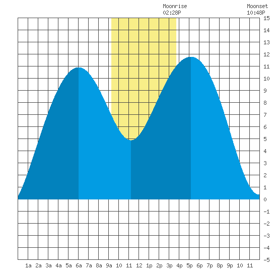 Orca tide chart for Tuesday, November 29, 2022