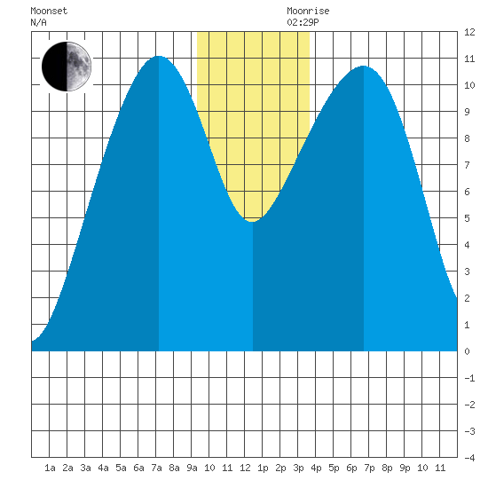 Orca tide chart for Wednesday, November 30, 2022