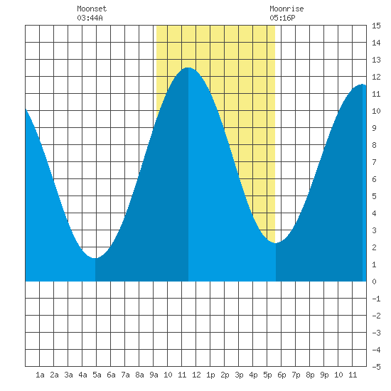 Orca tide chart for Friday, November 4, 2022