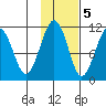Orca tide chart for Saturday, November 5, 2022