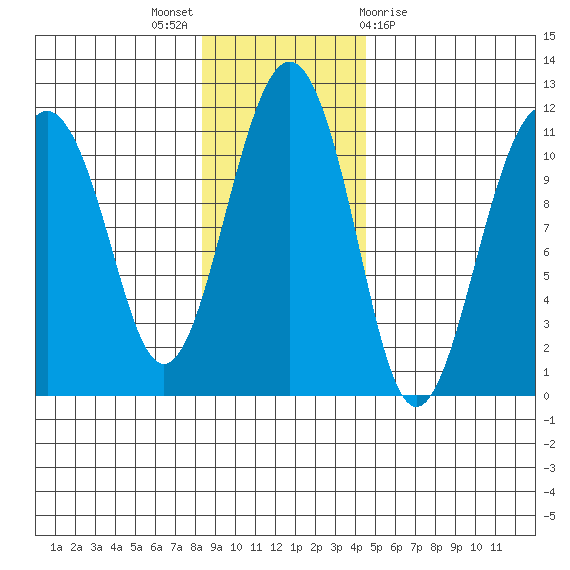 Orca tide chart for Sunday, November 6, 2022