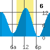 Orca tide chart for Sunday, November 6, 2022