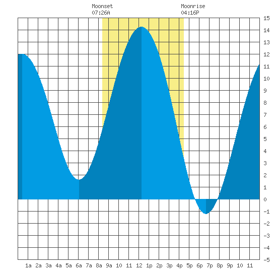 Orca tide chart for Monday, November 7, 2022