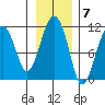 Orca tide chart for Monday, November 7, 2022