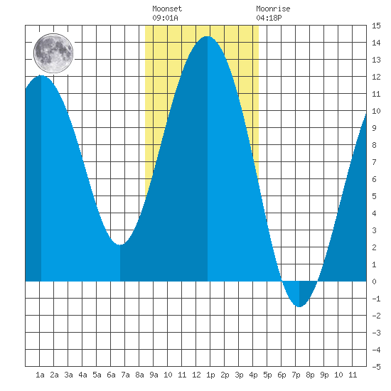 Orca tide chart for Tuesday, November 8, 2022