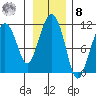Orca tide chart for Tuesday, November 8, 2022
