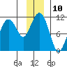 Orca tide chart for Saturday, December 10, 2022