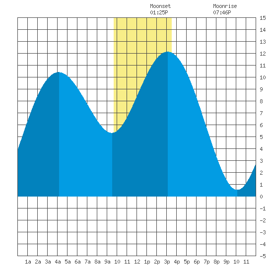 Orca tide chart for Monday, December 12, 2022